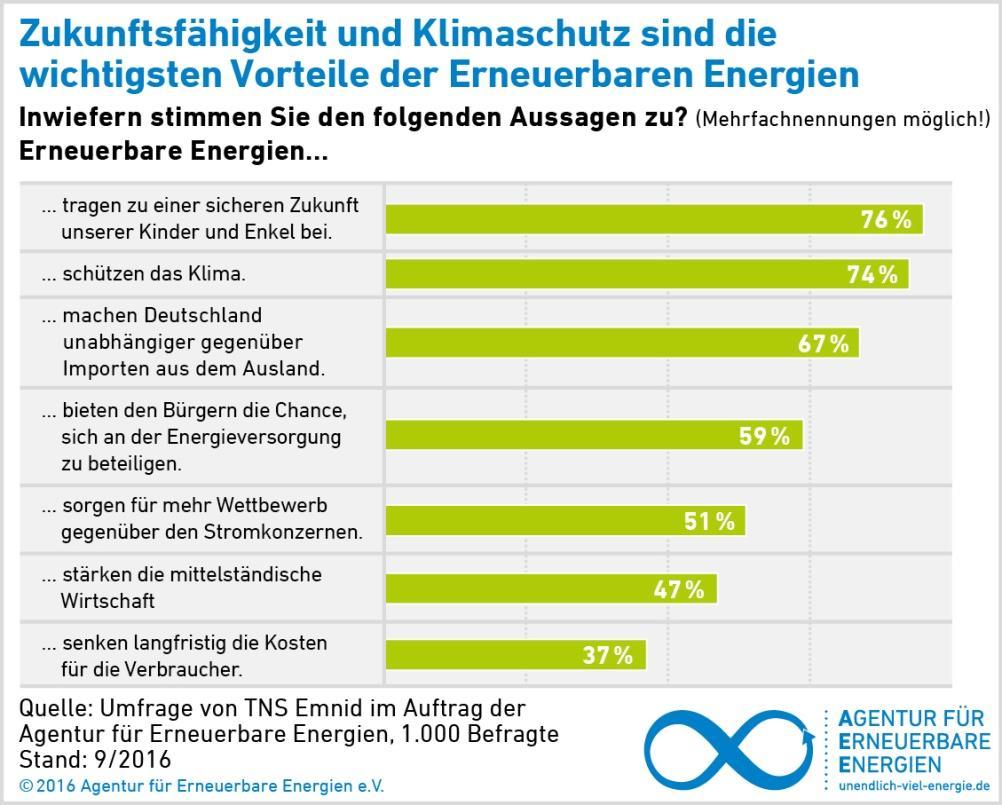 < 에너지전환 > 에대한사회의반응 전력요금증가에도불구, 독일국민재생에너지확대에적극찬성 재생에너지와관련한다음질문에당신은얼마나찬성하십니까? 1. 우리자녀와손자들의안전한미래를이끈다 76% 2.