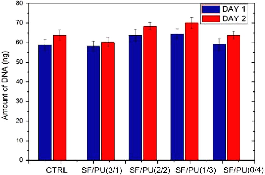 24 홍석민 김태성 강민실 이영철 공명선 Figure 10. Cell proliferation on SF/PU films at 1, 2 and 3 days.