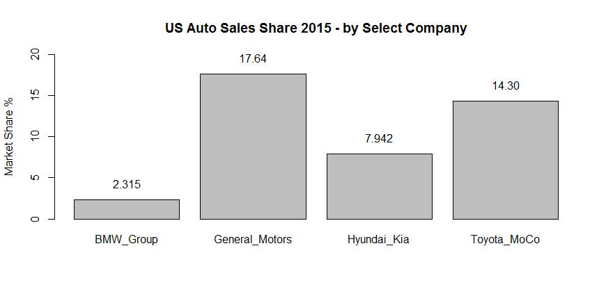 EDA - Market Share by Corporation GM,