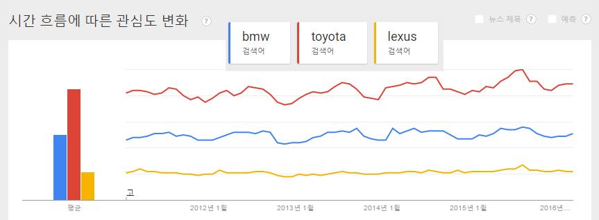 또다른 Factor - 검색량 BMW 보다 Toyota 검색이많다면, Toyota 의판매가늘어날것인가?