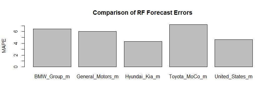 Forecasting Accuracy HK 는젂체시장 (US) 보다도 Predictable RF 오차 HW 대비오차 13% 감소 MAPE -