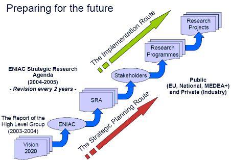 유럽의 R&D 추진현황 각국의 R&D 전략외에 EU 가주도하는 Framework Program 을중심으로체계적인연구추진 1984 년부터 EU