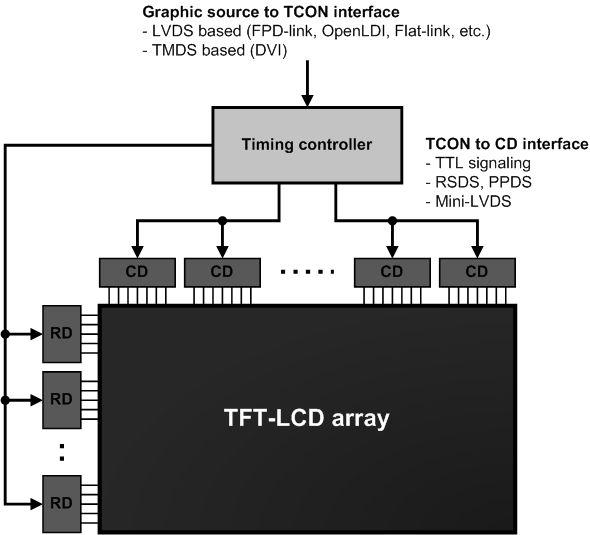 2.2 타이밍콘트롤러의구성 그림 2.1 의 LCD 모듈에서구동드라이버에데이터를분배하는역할을하는 TCON 의내부구조를그림 2.2 에도시하였다. 그림 2.1 Digital LCD 모듈의구성도 Fig 2.