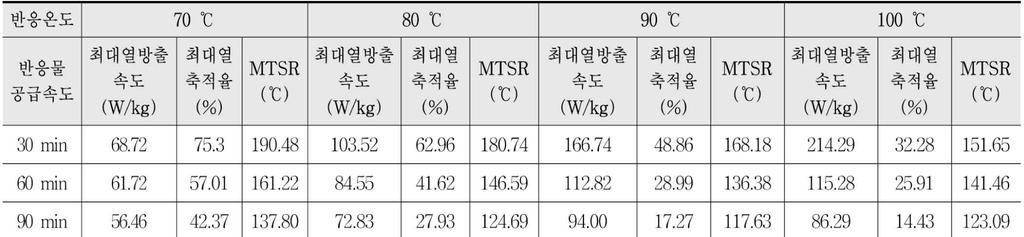 < 표 4-2>