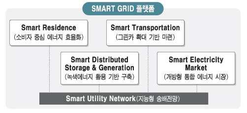 2., (Smart Electricity