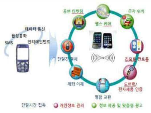 NFC NFC(Near Field Communication) 13.