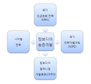 출처 : 한국국제협력단 (2008), KOICA-ESCAP