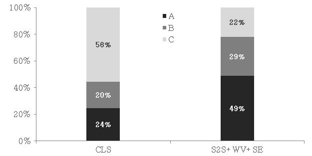 선호도의경우, 두모델의응답중선호응답을확인하기위해투표를시행했으며 S2S+WV+SE 가 81% 로더높게나타났다. 그리고두모델의적절성이동점인상황에서는 79% 가 S2S+WV+SE 의응답을선호하였다. 4.3.