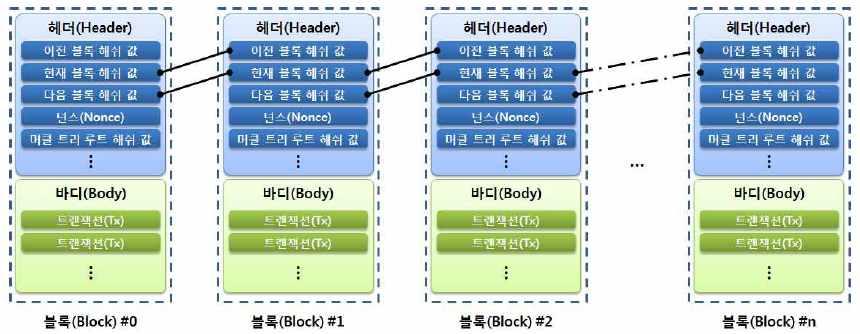 블록체인 (Block chain) 기술및동향 1 블록체인