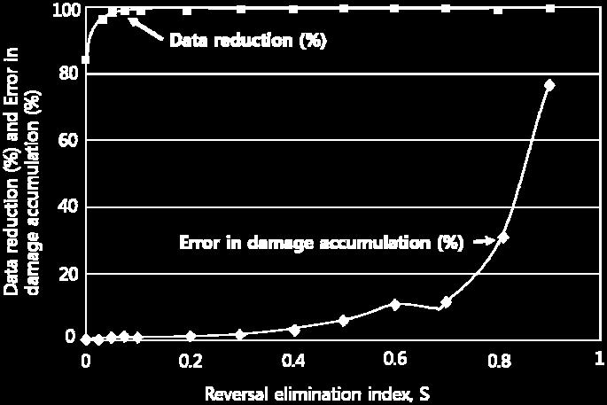 Example of percentage data reduction and error in damage accumulation (Vichare 2007) PHM 방법론중하나인 LCM 기법을사용하는기존연구를살펴보면, 주로모델화된대상의정보를활용하여잔존수명을추정하는 4단계이후의내용을주로다루고있다.