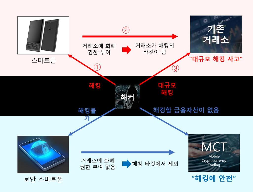 기존 Wallet 과 Bit-hi 보안 Wallet 의차이점