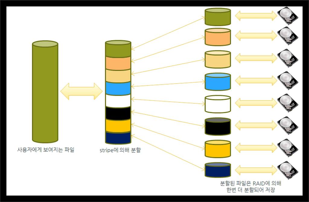 위명령으로생성된파일이나위명령이적용된디렉터리에서생성되는모든파일은 striping 설정적용 --stripe-size 각 OST에저장할데이터의크기를설정 지정된크기만큼저장하면다음