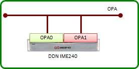 - 시스템구성버스트버퍼구성을위해 DDN사의 IME240 솔루션이적용되었으며, IME는계산노드와병렬파일시스템사이에서동작하는 NVMe 기반의캐시를제공한다. 아래그림은버스트버퍼의상세구성을나타낸다.