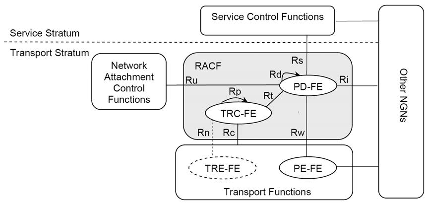 그림 2 ITU-T NGN 자원제어 (RACF) 기능구조 [2] 규격에정의된 RACF 의기능구조는그림 2 과같다 [2]. 그림에표시된 SCF 는서비스를위한단말과의시그널링을구현하는기능으로망의서비스를제공하기위해 QoS 요구사항을 RACF 를통해네트워크장비로전달한다.