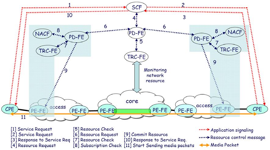 달기술이다. ITU-T 의자원제어 release 2 에서는 L3 기반의자원제어와 MPLS 망에결합한제어구조가표준으로제정되었다. RACF 의 TRC-FE 기능을이용하여경로의자원부족시경로상의자원을조정할수있다. MPLS 망에서의경로상자원제어는분산방식또는중앙제어방식으로구현될수있다.