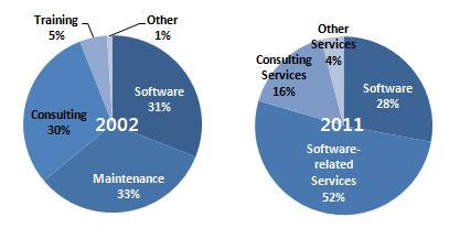 IBM 매출비중변화 ( 단위 : $ in billions) * 출처 : IBM Annual Report 2012 그림 -2.