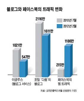 C2C( 고객대고객 ) 채널의급부상 소비자들의네트워크안에서소비자에의한콘텐츠생성, 공유및확산,