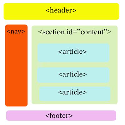 HTML5 의새구조적마크업 ( 출처 : http://html5doctor.com/designing-a-blog-withhtml5/) 특히, progress, time, mark, meter 등과같은의미기반태그들이추가로지원된다. 콘텐츠의시맨틱표현 (Annotation) 이가능하도록마이크로데이터 (Microdata) 와 RDFa라는시맨틱웹기법도포함하였다.