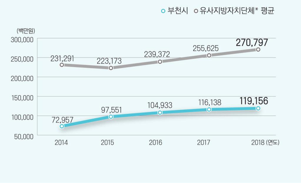 기금결산현황 2018 기금결산 기금이란예산을좀더탄력적으로사용하기위해예산과는별도로조성한재원으로부천시는각종기금의여유자금을효율적으로활용하고자재난관리기금을제외한 10개개별기금을통합관리기금에서관리하고있습니다. 2018회계연도중부대이전및부지개발사업기금이신규로설치되었으나, 당해연도말현재기금조성액은없습니다.