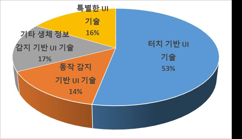 2.1.2. 특허괴물 (NPE) 의특허소송분석 (A12) 특허괴물 (NPE) 소송은또한 2012 년 20 건으로가장많은소송이일어났으나, 2014 년 11 건으로급격하게감소하 는형태를보이고있다. NPE 에의한소송도전체소송과마찬가지로터치기반 UI 기술분야에서가장많은소송 이발생하였다.