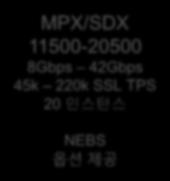 TPS 20 인스턴스 10Gbps MPX/SDX