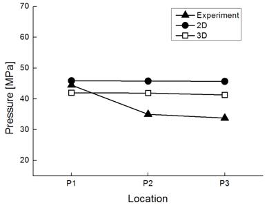 A Study on the Comparison of two and Three Dimensional Computer Simulations in Injection Molding 353 Figure 15. Comparison of pressures for 2D, 3D and measurement. 는 P2와 P3의압력에큰차이가없었다.