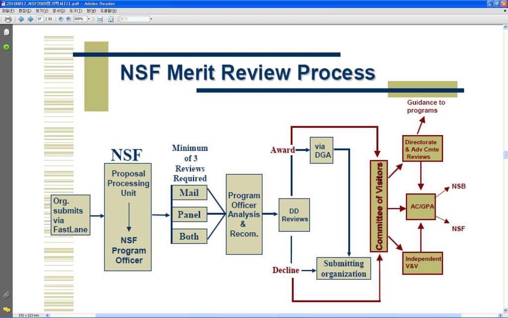 3 15 (NSF) Merit Review Process 주 : 1) 소규모연구프로그램, EAGER,(Early-concept Grands for Exploratory Research),