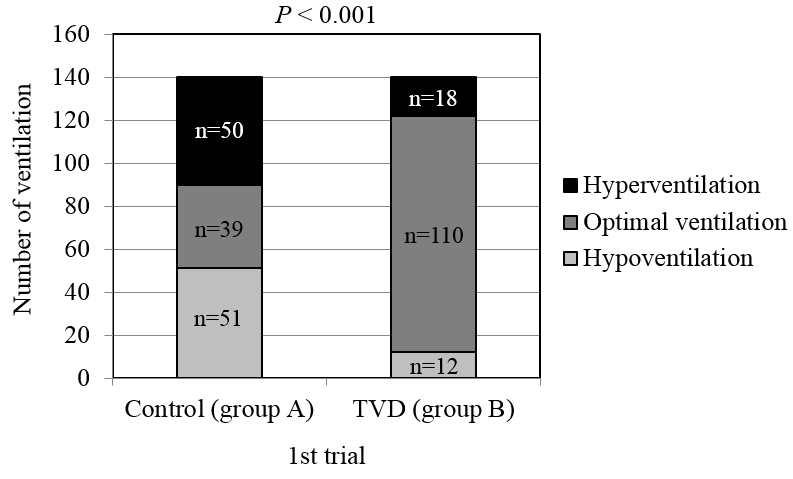 Fig. 17. Distribution of hypoventilation, optimal ventilation, and hyperventilation.