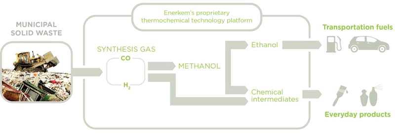 Enerkem과 AkzoNobel, Waste-to-Chemicals 플랜트개발에대하여모색 - Gree