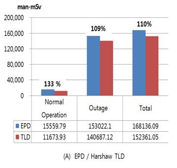 Fig. 4. Result of TLD and EPD dose 5 years (2007-2011) in Korean whole NPPs. 부착하여 795 분, 1185 분, 1470 분, 2215 분경과할때마다 EPD-Mk2 누적선량을기준선량으로하여 4 종류의 EPD 에대한선량선형성을비교하였다.