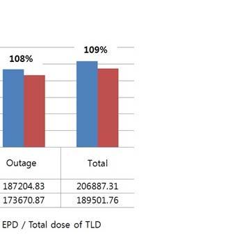 정상운전중에는대부분의작업을저선량률지역에서수행하게되는데, 낮은선량률에서측정성능이 EPD 가 TLD 보다상대적으로우수한것에기인하는것으로판단된다. 계획예방정비기간중에는 EPD 선량이 Harshaw TLD 선량대비 109%, Panasonic TLD 선량대비 104% 로, 상대적으로낮은차이를보이고있다.
