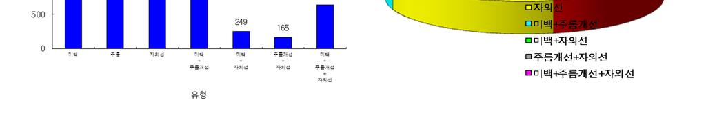 현황 발표 - 1. 2011년 기능성화장품 심사건수 2.
