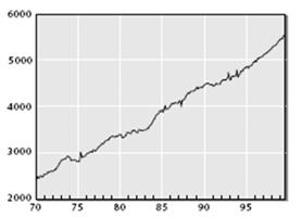 9969DPCE ( au) ( 18.668) 1 PCE 허구적 ( or 가성 ) 회귀 (Spurious Regressions) 15.