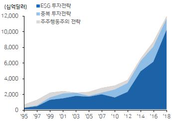 Bank 측정치, Global Sustainable Investment