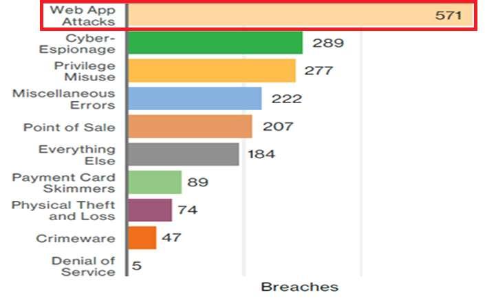 1. 서론 1.1 연구목적및필요성웹은접근의용이성때문에보안사고의대부분을차지할정도로집중적인공격대상이되고있어그범위와피해가날이갈수록증가하고있다. 그래프 ( 출처 : verizon data breach investigations report) 를보면웹어플리케이션을공격하는방식이가장많은공격비중을차지한다는것을알수있다.