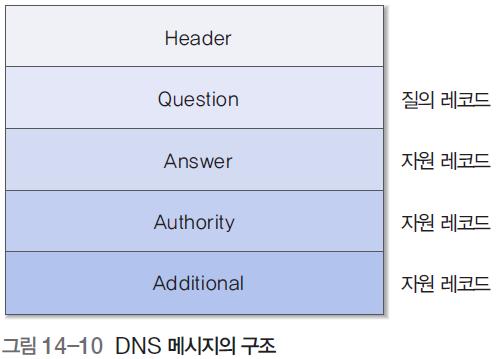 DNS 메시지 (1) 메시지구성 Header 12 바이트 헤더값에따라메시지각필드의사용결정 Question
