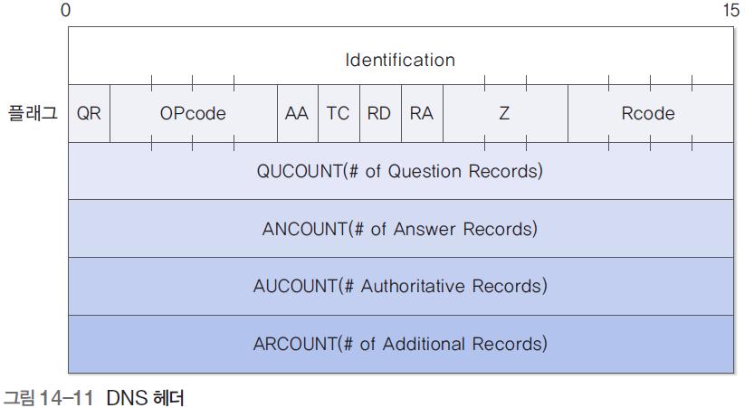 DNS 메시지 (2) DNS 헤더 Identification 요청과응답의연관관계확인용도 QR (Query Response) 질의메시지 (1) 응답메시지 (0) OPCODE 질의나응답의종류 표준 (0), 반대 (1), 서버상태요청 (2) AA (Authoritative Answer) 인증권한이있는네임서버여부 ( 응답전용 ) TC