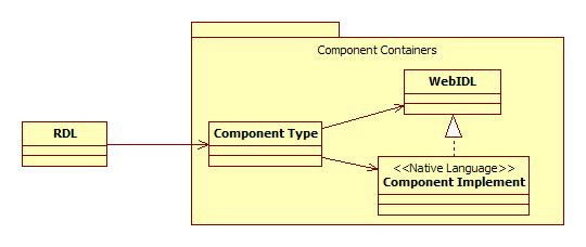 7.2. 제 2 부 RIA 컴포넌트참조모델 프로그래밍언어나플랫폼에맞추어개발된 RIA 응용을플랫폼종류에무관하게 RIA 플랫폼의저작도구에서이해하고응용을개발가능하도록컴포넌트화하는참조모델을제공한다.