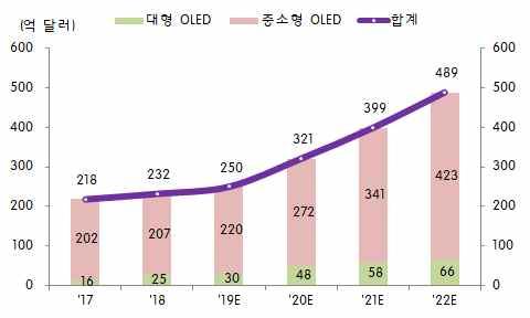 11 월 32~65 인치 LCD 패널가격은전월과동일한가격대를유지하며감소세둔화가관측 (IHS, 19.11 월 ) 19.