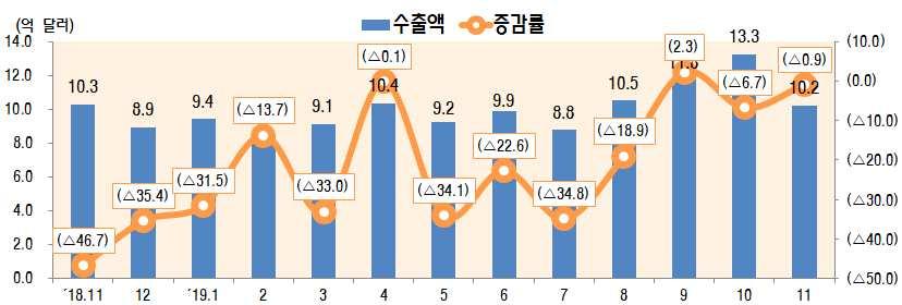 그림 1-9 휴대폰수출추이 자료 : IITP, KTSPI 표