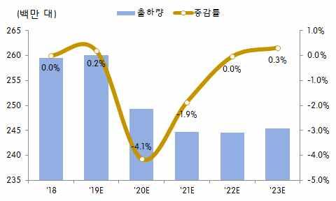 Institute of Information & Communications Technology Planning & Evaluation 6 컴퓨터및주변기기 o 장기간침체기를겪은 PC 시장은 19년고부가가치제품판매호조로성장전환기대 ( 시장전망 ) 19년글로벌 PC 출하량은 0.