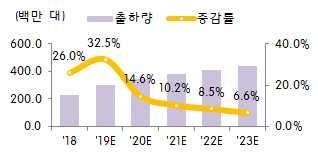 Institute of Information & Communications Technology Planning & Evaluation o (SSD) 19년 SSD 시장은약세를보였으나 20년가격 수요회복으로반등이기대 ( 시장전망 ) 19년 SSD 시장은글로벌시장위축과 SSD 단가하락으로출하량 (3억 29만대, 32.5% ) 은늘어나는반면매출액 (216.