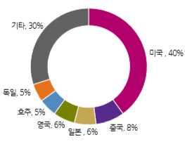 글로벌데이터센터시장규모는 17년 1,549 억달러 22 년 2,519 억달러로연평균 10.