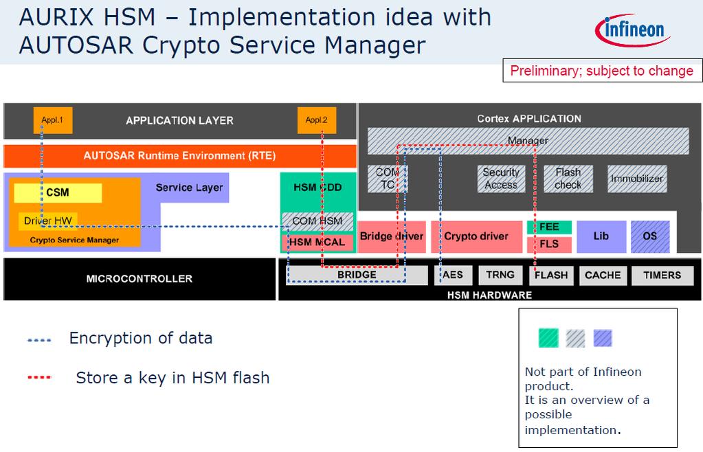 Chip : Infineon 주의 : 인피니언은 AUTOSAR CSM
