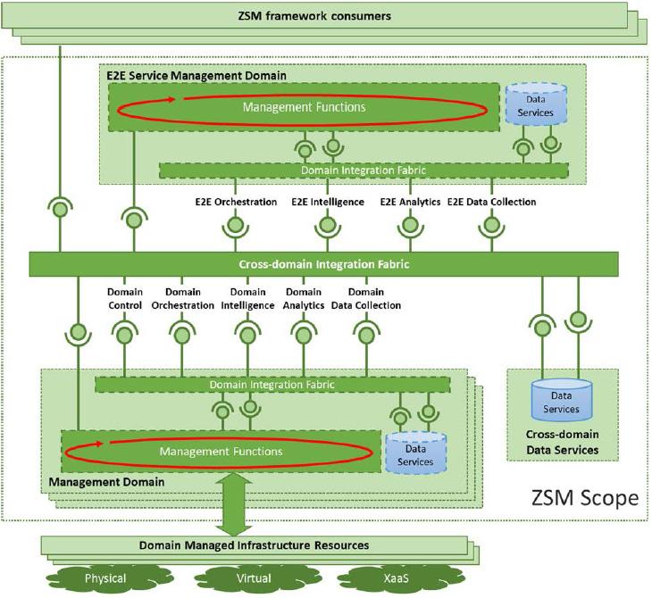 주간기술동향 2020. 1. 15. < 자료 > ETSI ZSM[12] 자료참조 [ 그림 2] ZSM 참조구조 비즈니스에맞게자동으로네트워크를제어하는네트워크이다. 데이터중심의인공지능기술을이용하여네트워크시스템성능최적화, 결함예측및예방조치수행을포함한네트워크생명주기관리를제로터치로가능하게한다.