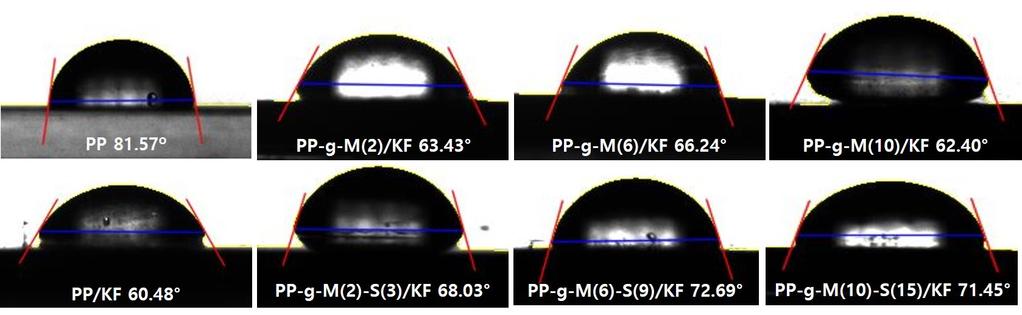 추가적으로계면접착특성을확인하기위하여 Figure 8에 PP-g-MAH-SM/KF 복합체의접촉각데이터를정리하였다. PP와 KF사이의계면접착력이좋지못하면두물질이서로분리가되고그에따라 KF의친수성특성이나타나게되어접촉각이감소하게되며, 계면접착력이양호하면 PP가 KF를완전히덮게되어친수성특성을감소시키게되어접촉각이증가한다.
