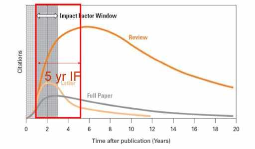 저널의논문종류별 Impact Factor 비교 논문의주요문장사례 무엇이문제인가?