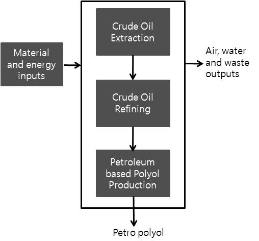 그러나 ricinoleic acid를포함하고있지않은대부분의천연유지는하이드록시기를첨가하는단계를거쳐야한다 [11-14]. (a) (b) Figure 2. 대두유와석유기반폴리올의생산시스템 ; (a) 대두유기반, (b) 석유기반 [5]. Table 1.