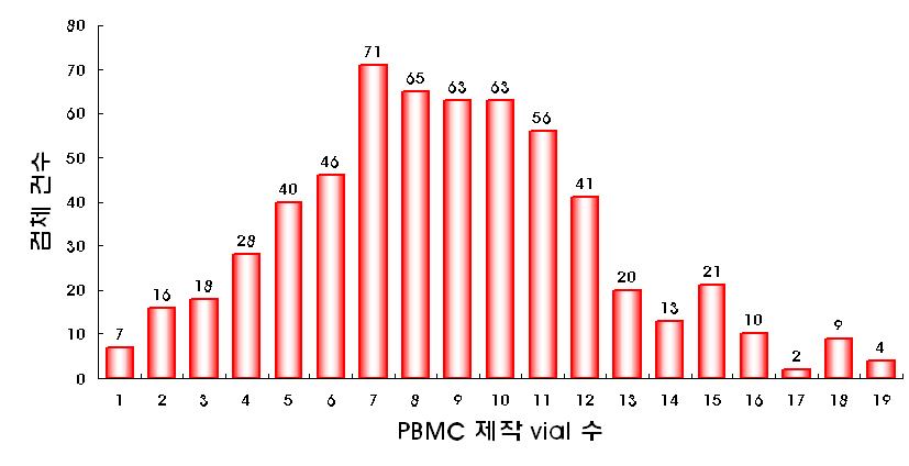 그림. 제작된 PBMC vial 수현황. 에이즈코호트시료보관현황 가. 제작된시료의보관시스템 제작된 PBMC는 번의바이알과 번을제외한 PBMC를여분의 PBMC 바이알로구분지어보관하였다.