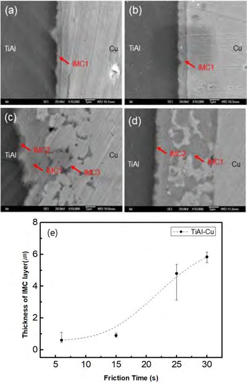 Microstructural images on welded interface between TiAl alloy and Cu with various friction times of (a) 6s, (b) 15s, (c) 25s, (d) 30s and (e) change in thickness of the IMC layer with friction time,